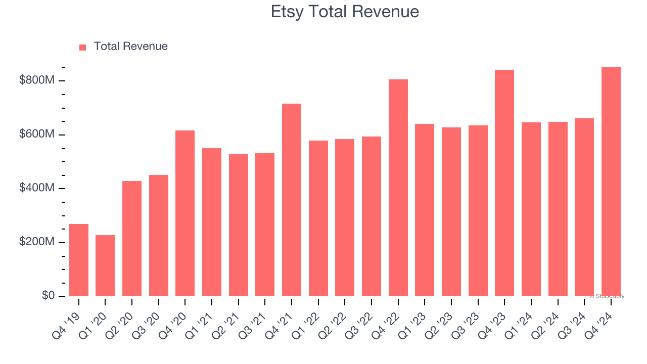 Etsy Total Revenue