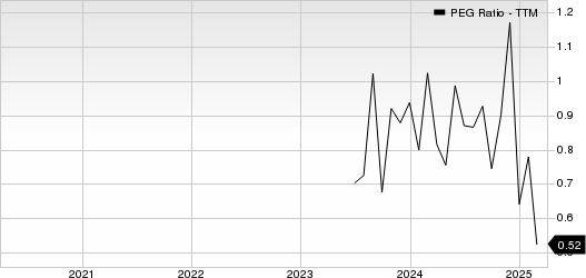 M-tron Industries, Inc. PEG Ratio (TTM)