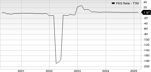BJ's Restaurants, Inc. PEG Ratio (TTM)