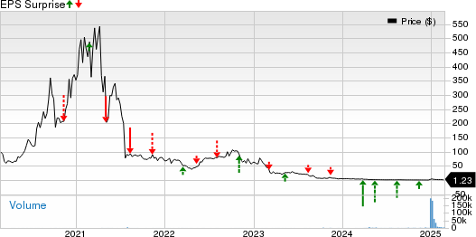 Intrusion Inc. Price and EPS Surprise