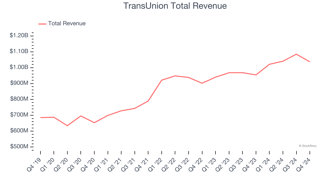TransUnion Total Revenue