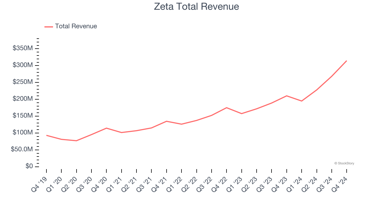 Q4 Earnings Highlights PubMatic NASDAQ PUBM Vs The Rest Of The Zeta Total Revenue 2025 04 15 090517 Sdrh