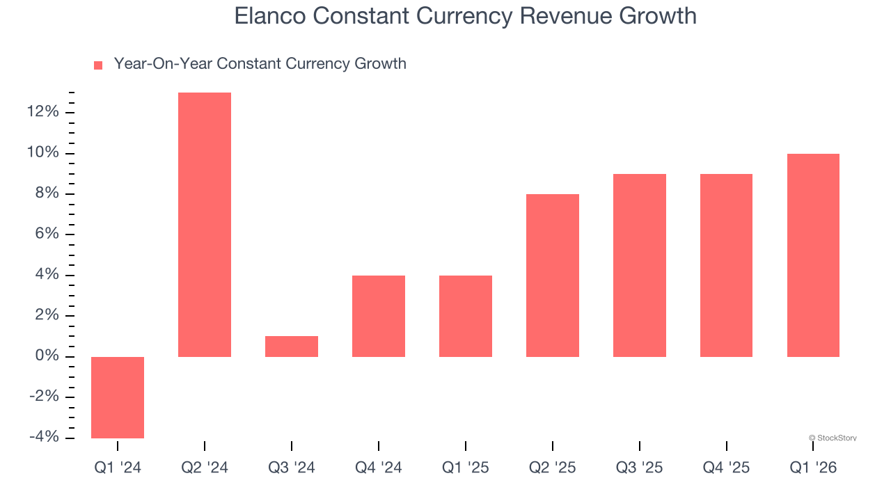 Elanco Constant Currency Revenue Growth