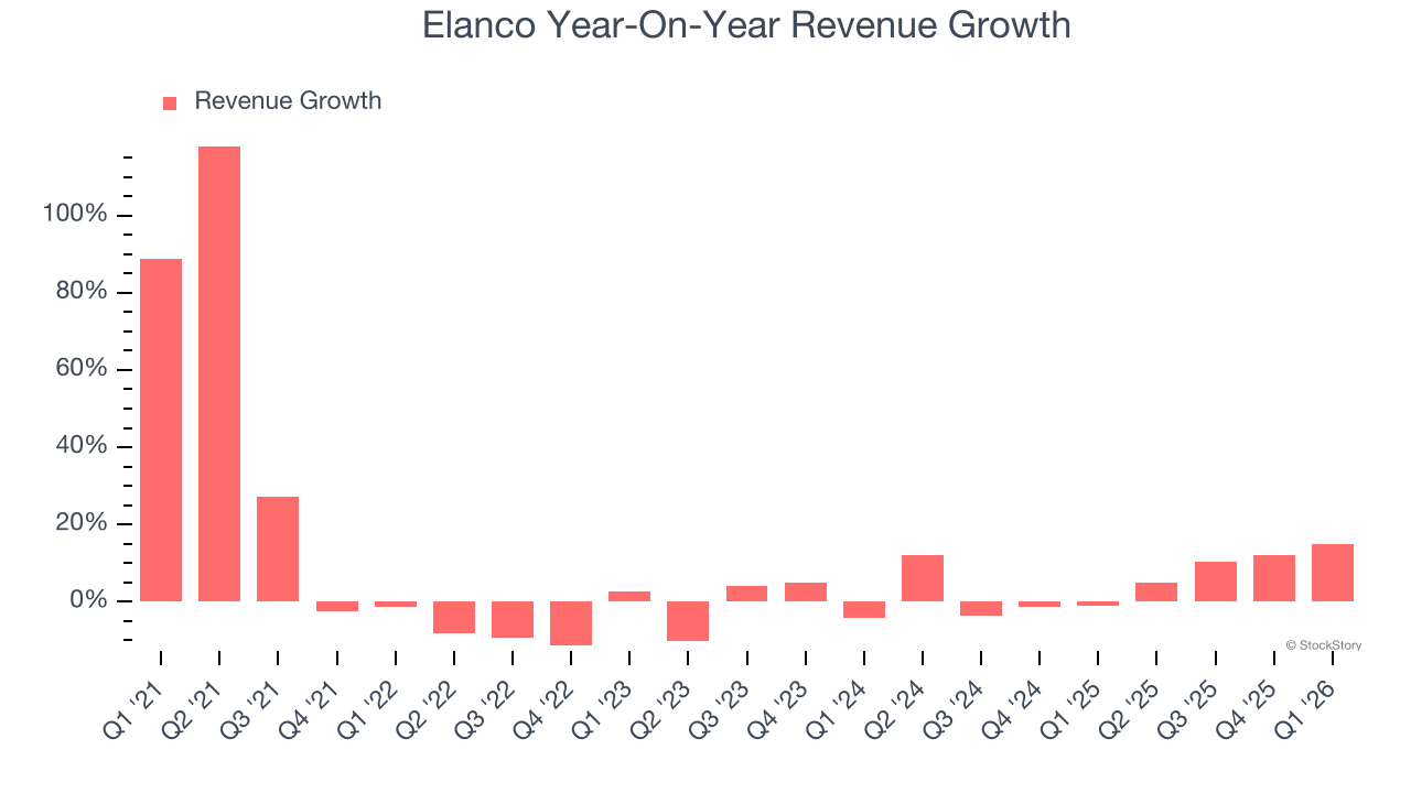 Elanco Year-On-Year Revenue Growth