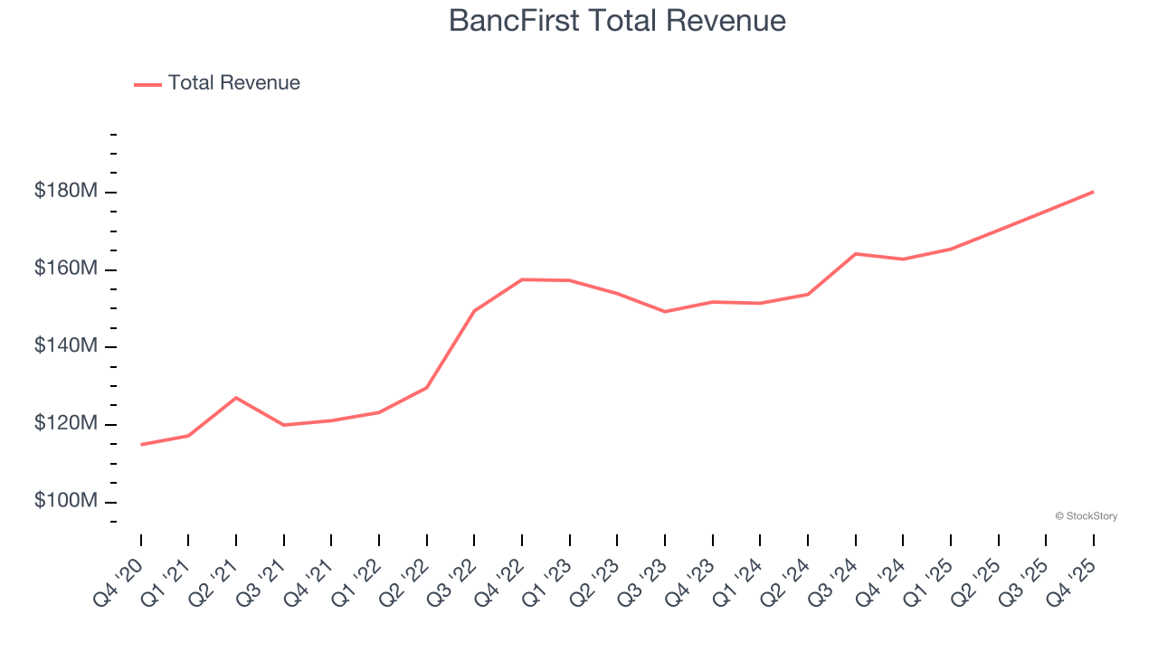 BancFirst Total Revenue