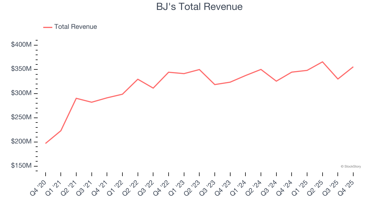 BJ's Total Revenue