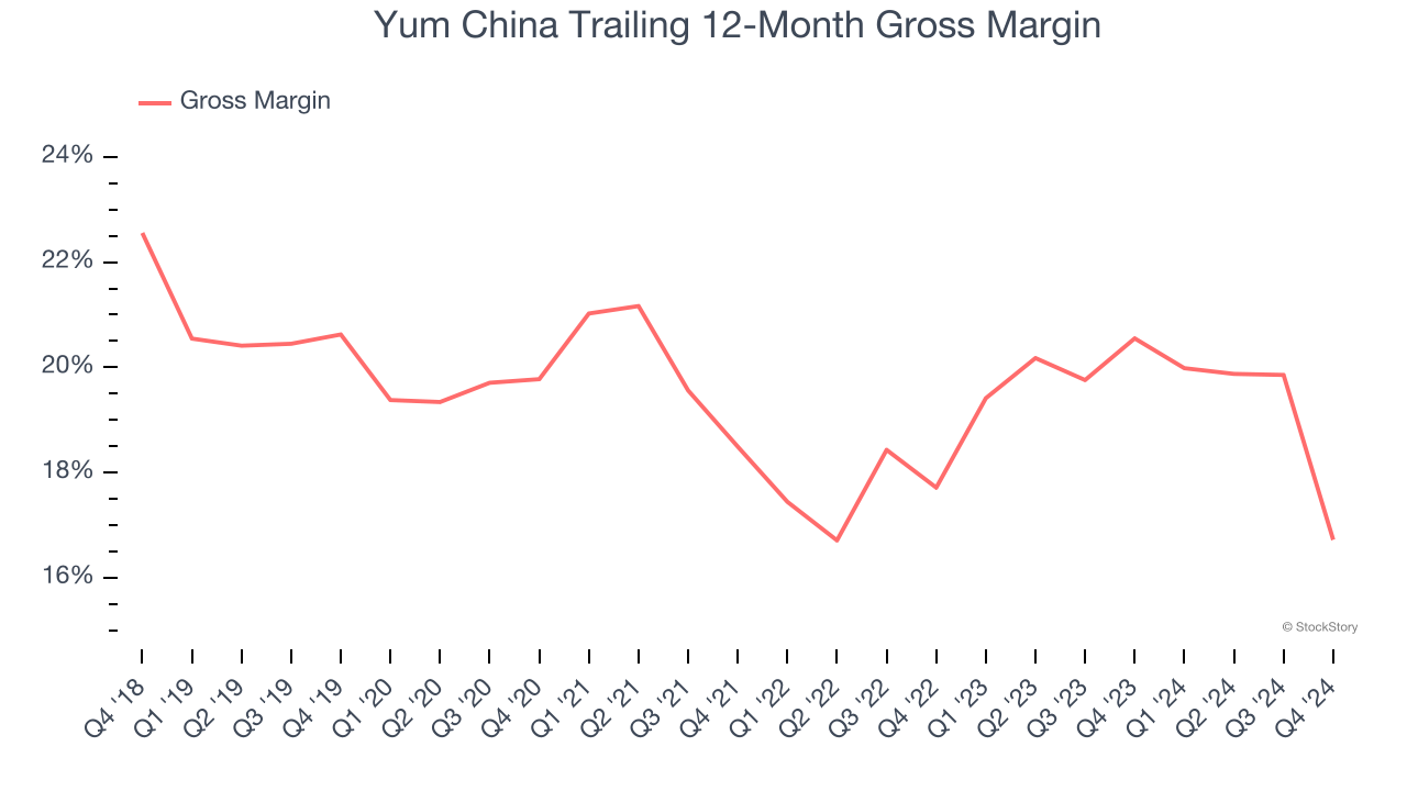 Yum China Trailing 12-Month Gross Margin