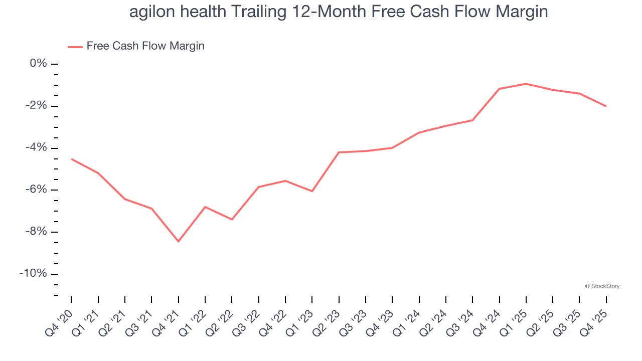 agilon health Trailing 12-Month Free Cash Flow Margin