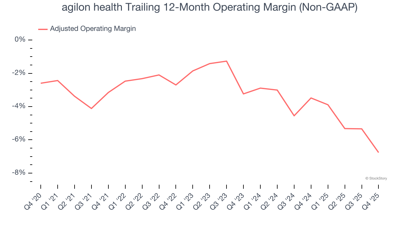 agilon health Trailing 12-Month Operating Margin (Non-GAAP)