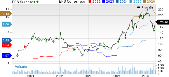 Taiwan Semiconductor Manufacturing Company Ltd. Price, Consensus and EPS Surprise