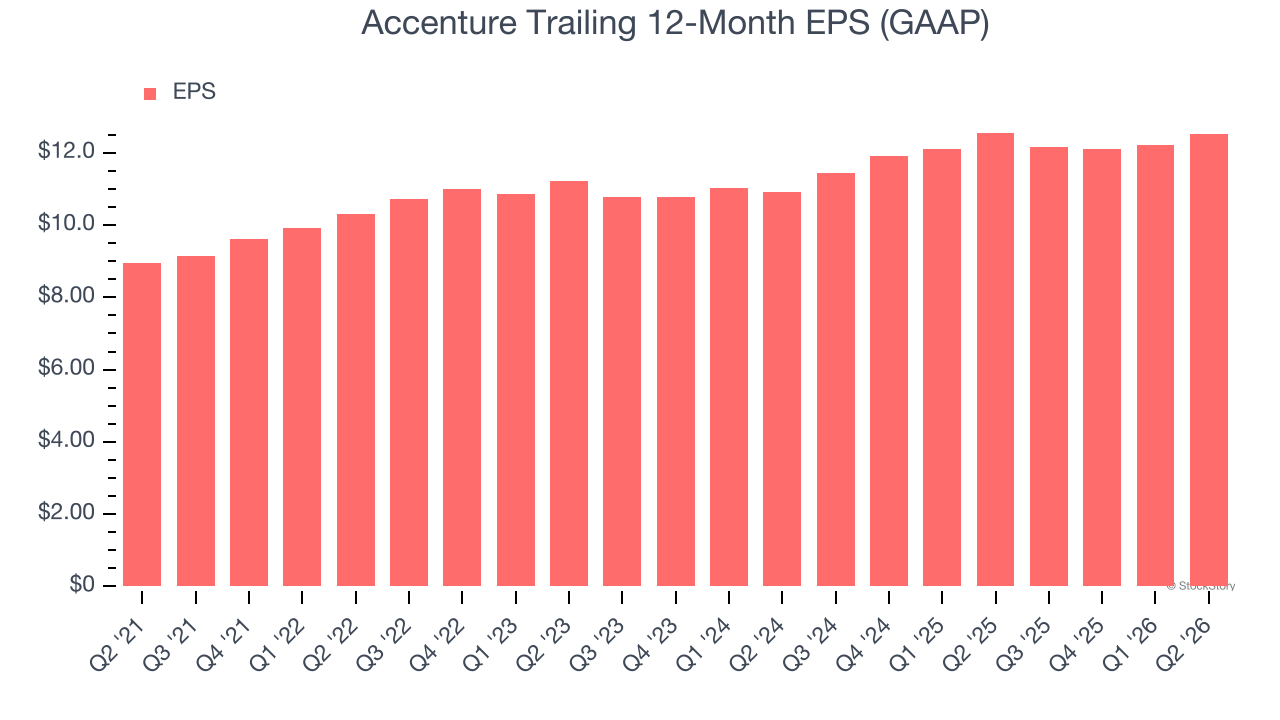 Accenture Trailing 12-Month EPS (GAAP)