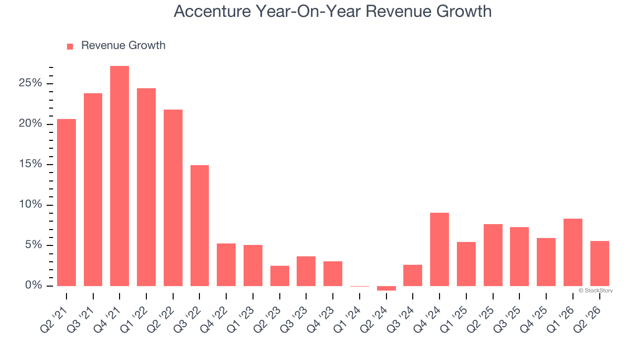 Accenture Year-On-Year Revenue Growth