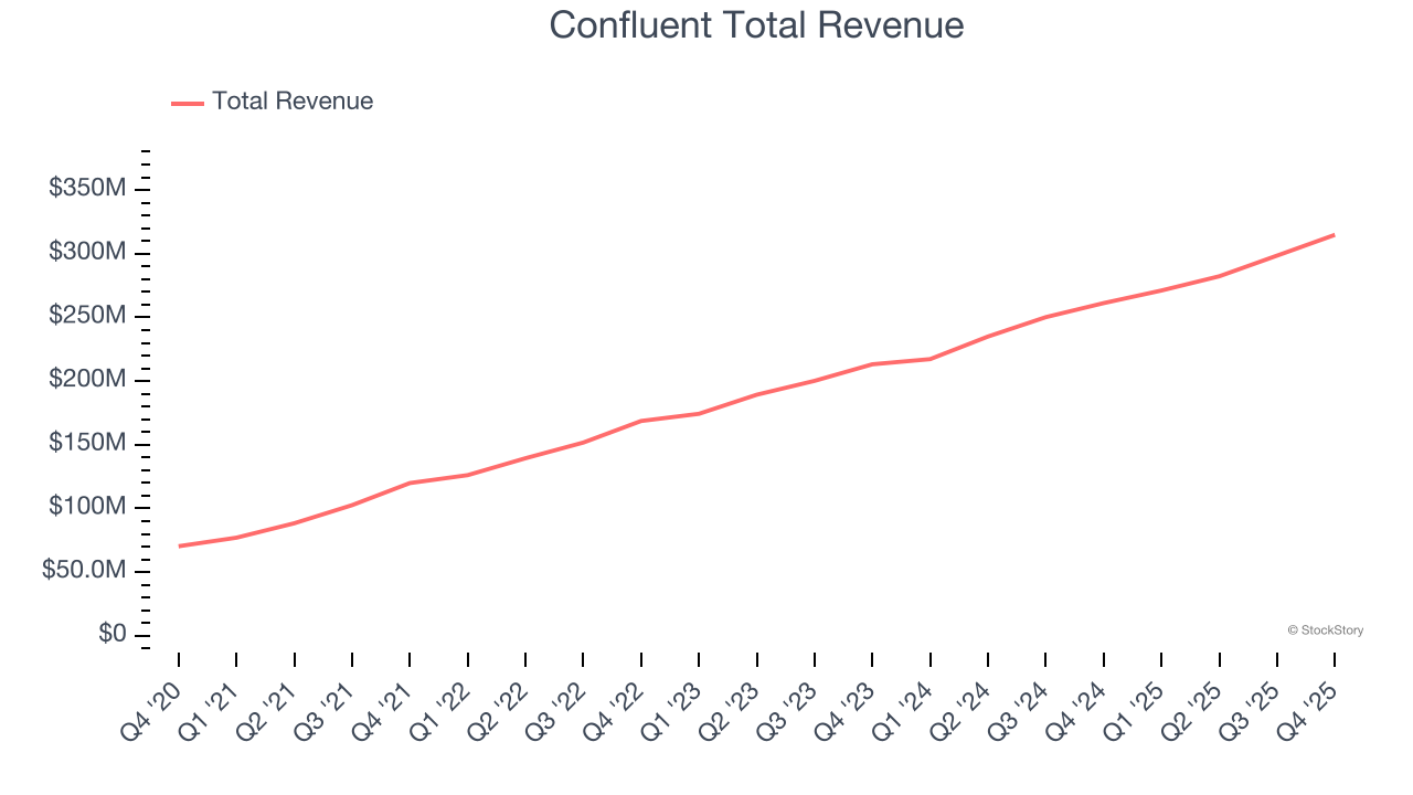 Confluent Total Revenue