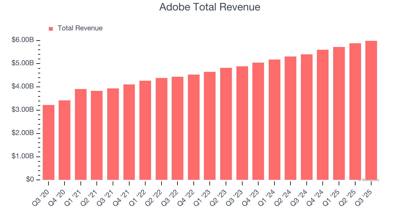 Adobe Total Revenue
