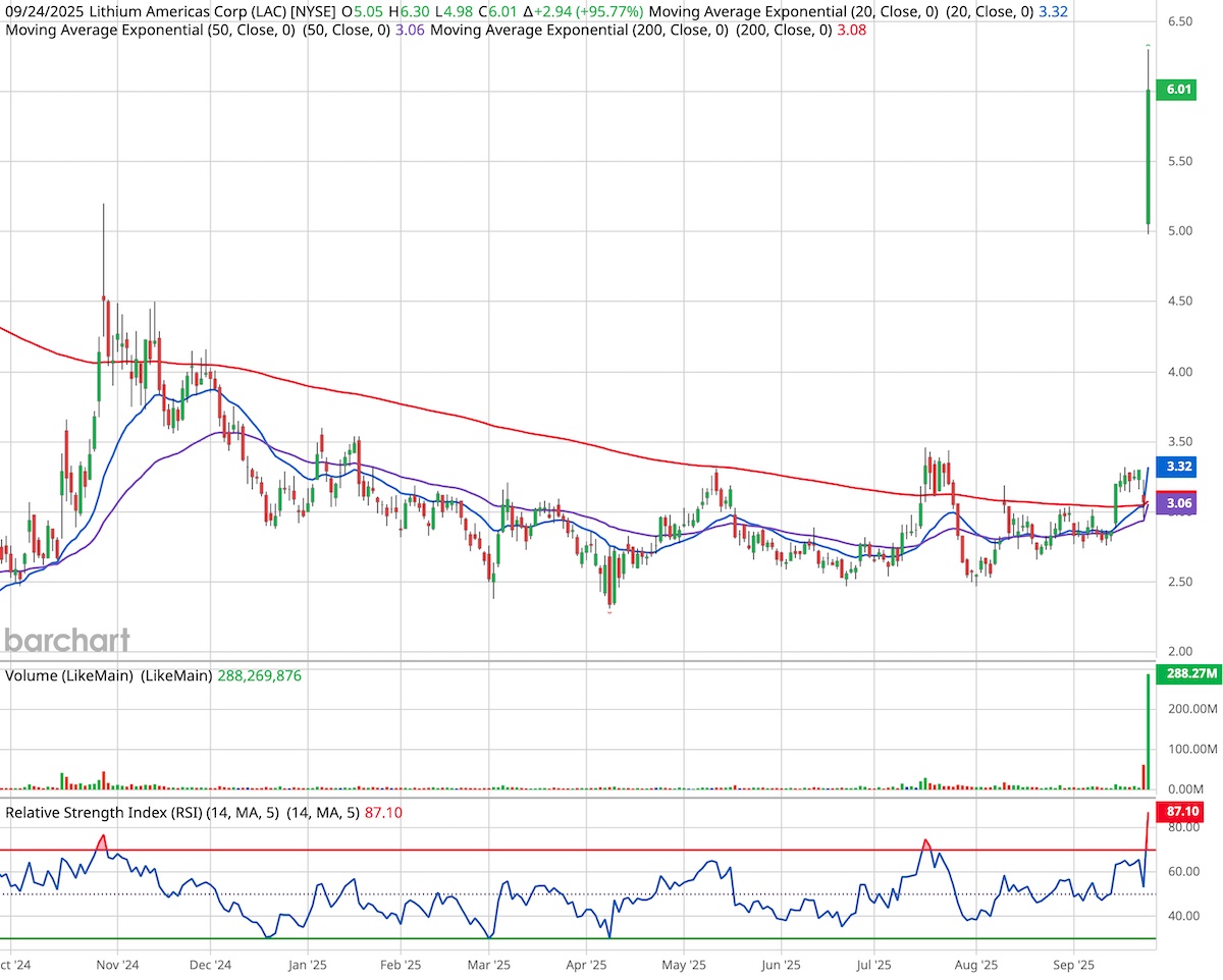 Lithium Americas candlestick stock chart.