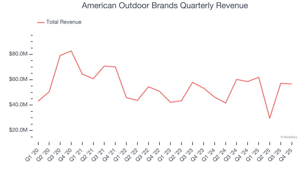 American Outdoor Brands Quarterly Revenue