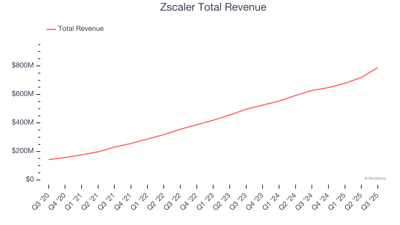 Zscaler Total Revenue