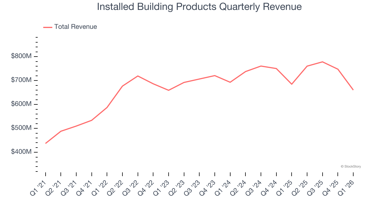Installed Building Products Quarterly Revenue