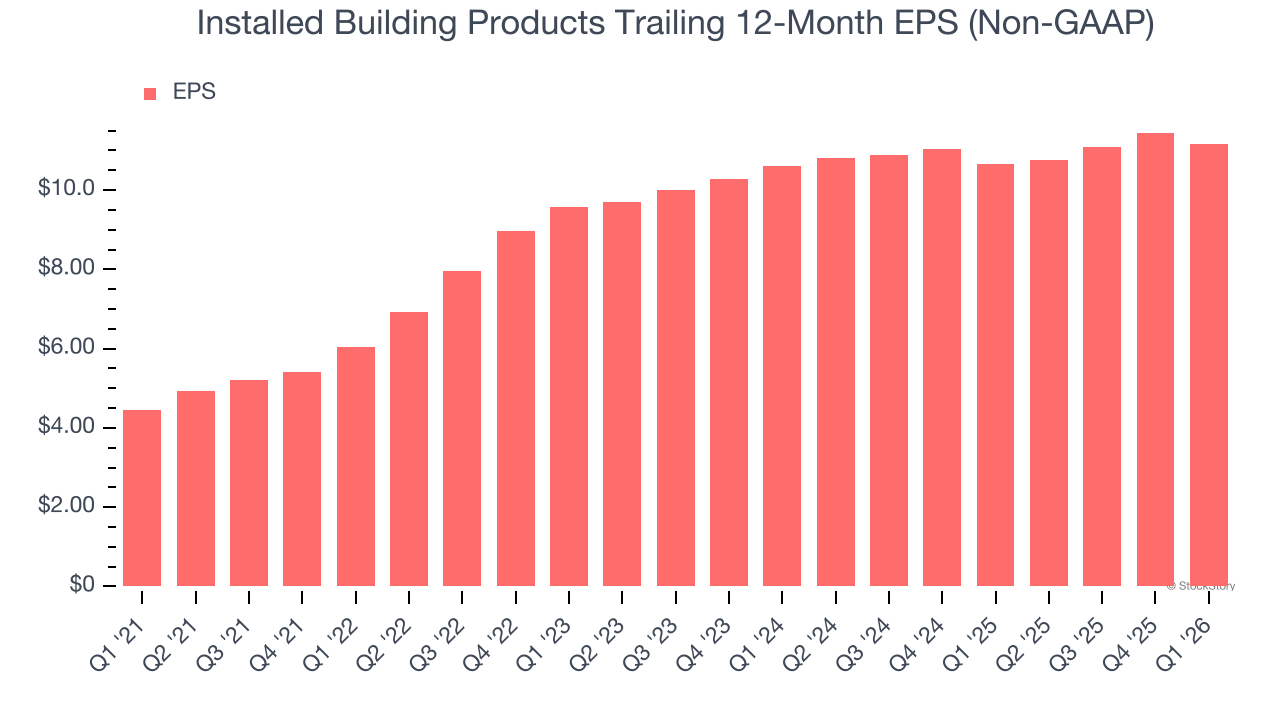 Installed Building Products Trailing 12-Month EPS (Non-GAAP)