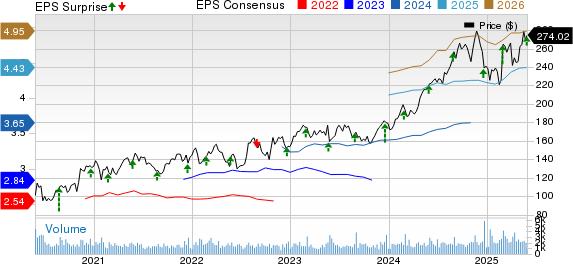 Heico Corporation Price, Consensus and EPS Surprise