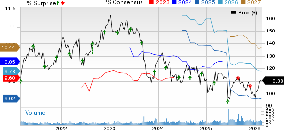 The J. M. Smucker Company Price, Consensus and EPS Surprise