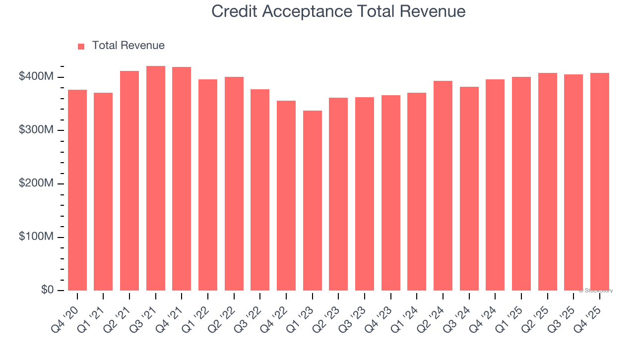 Credit Acceptance Total Revenue