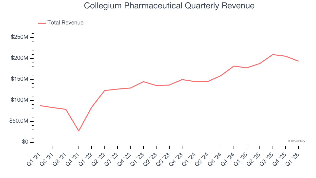 Collegium Pharmaceutical Quarterly Revenue