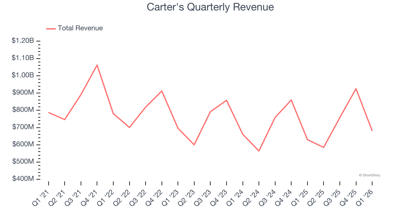 Carter's Quarterly Revenue