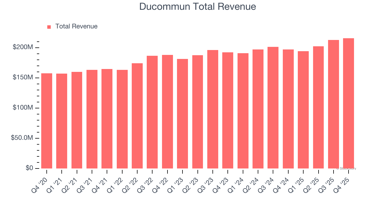 Ducommun Total Revenue