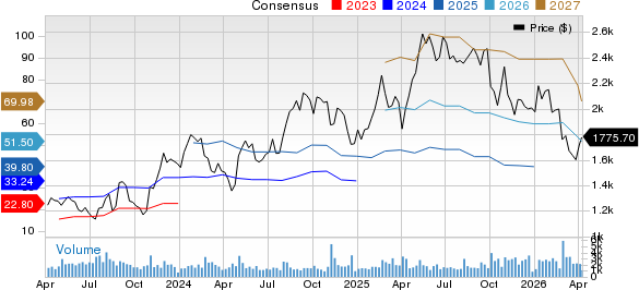 MercadoLibre, Inc. Price and Consensus