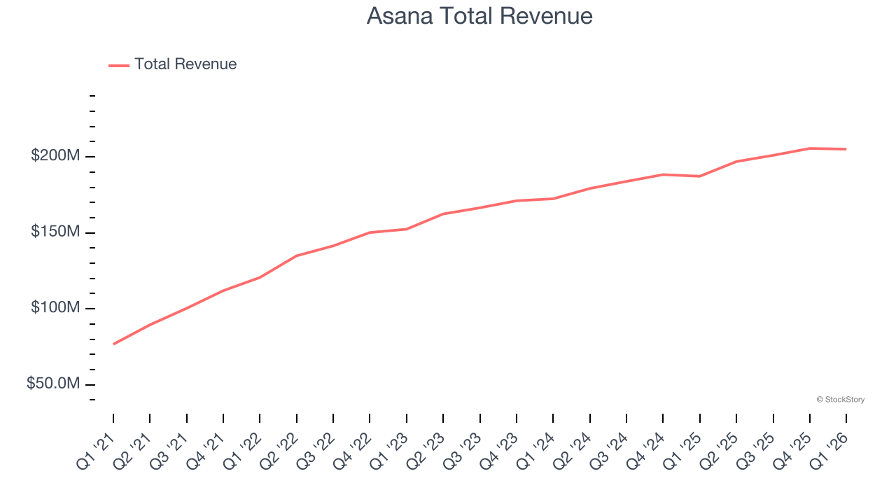 Asana Total Revenue