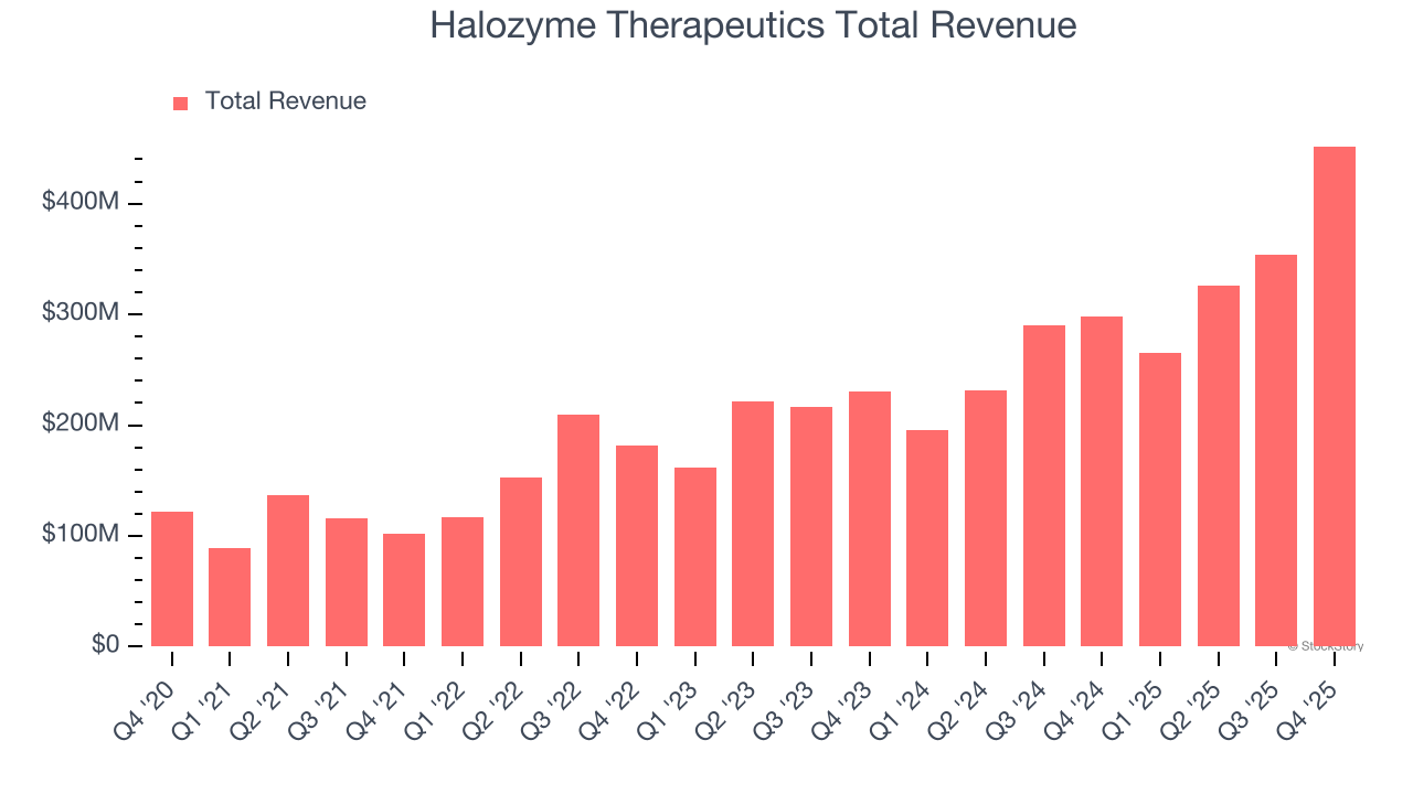 Halozyme Therapeutics Total Revenue