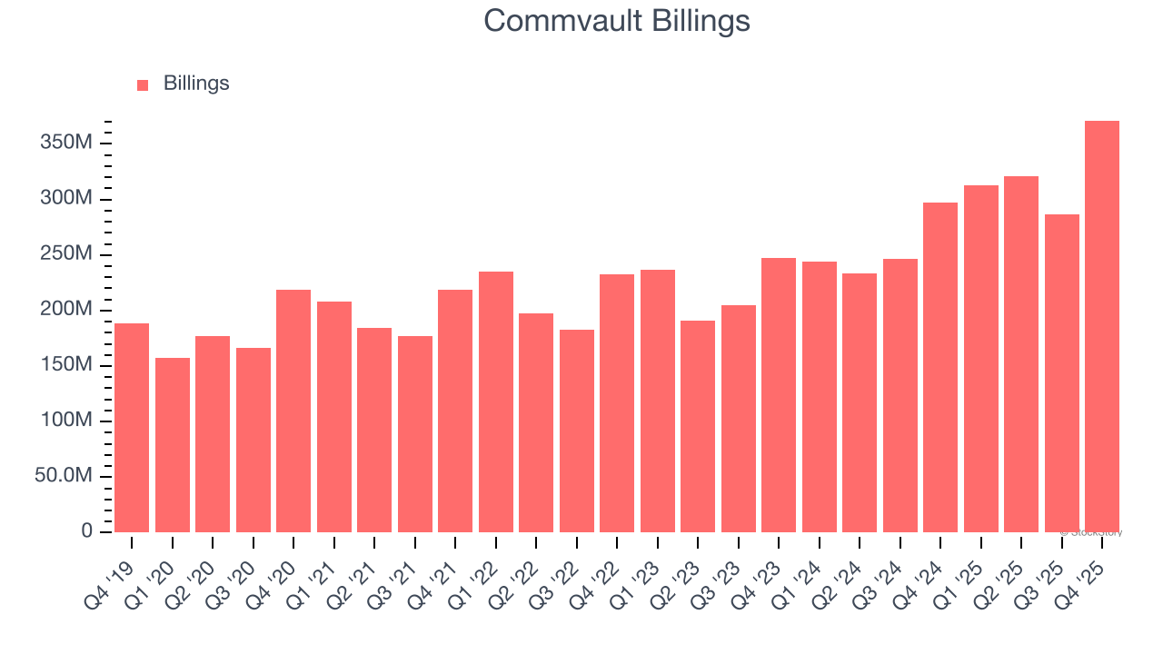 Commvault Billings