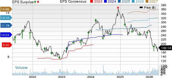 Salesforce, Inc. Price, Consensus and EPS Surprise