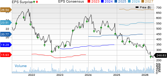 Adobe Inc. Price, Consensus and EPS Surprise