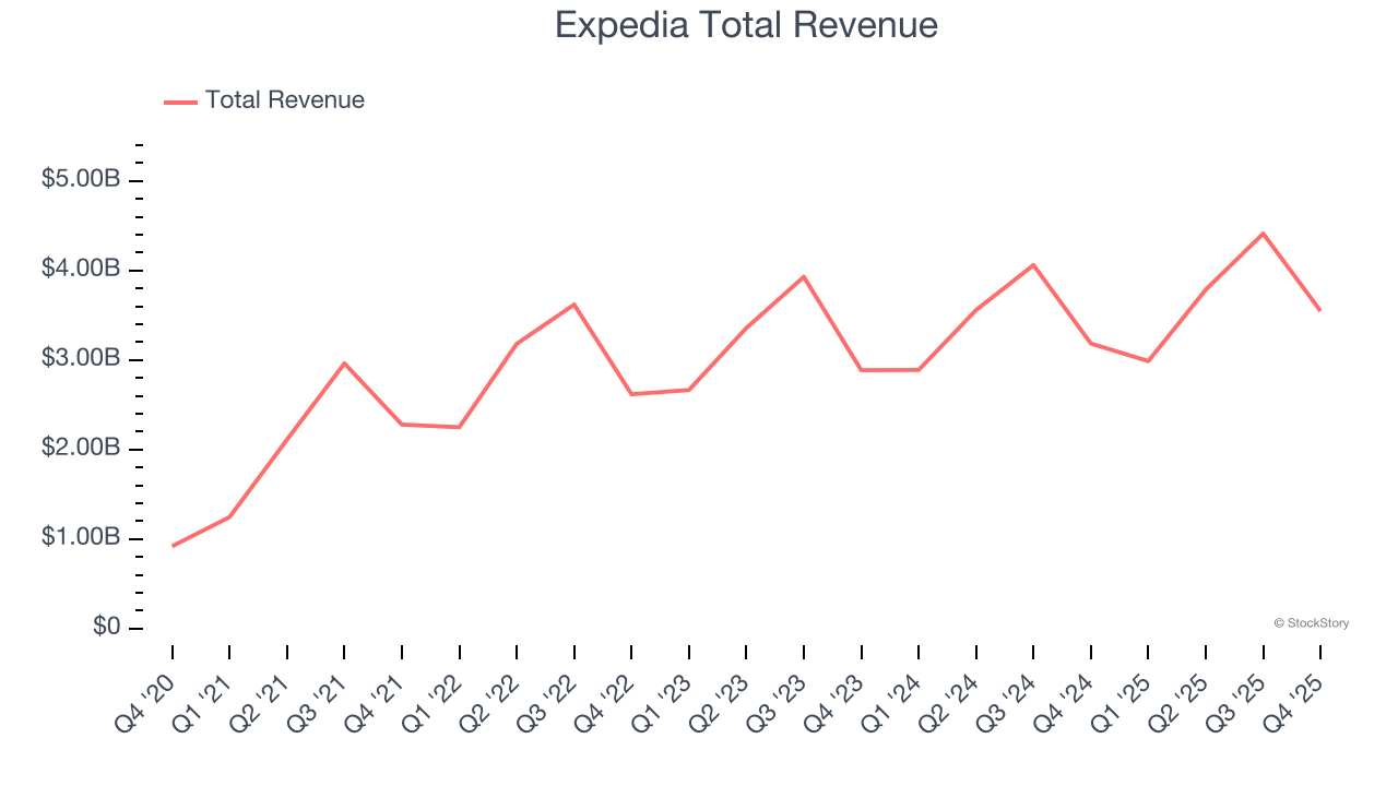 Expedia Total Revenue