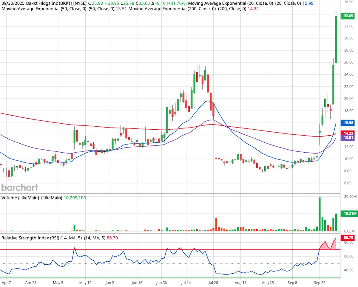 New Lofty Price Target Sends Bakkt Stock Soaring