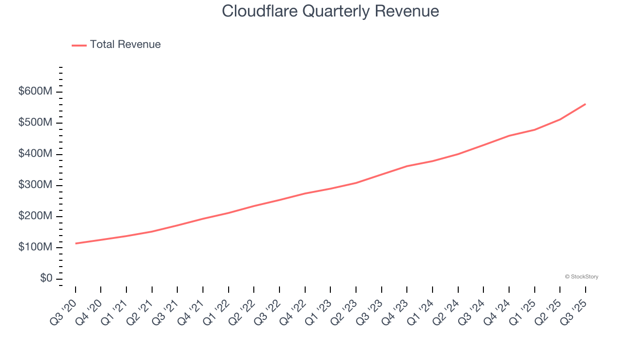 Cloudflare Quarterly Revenue