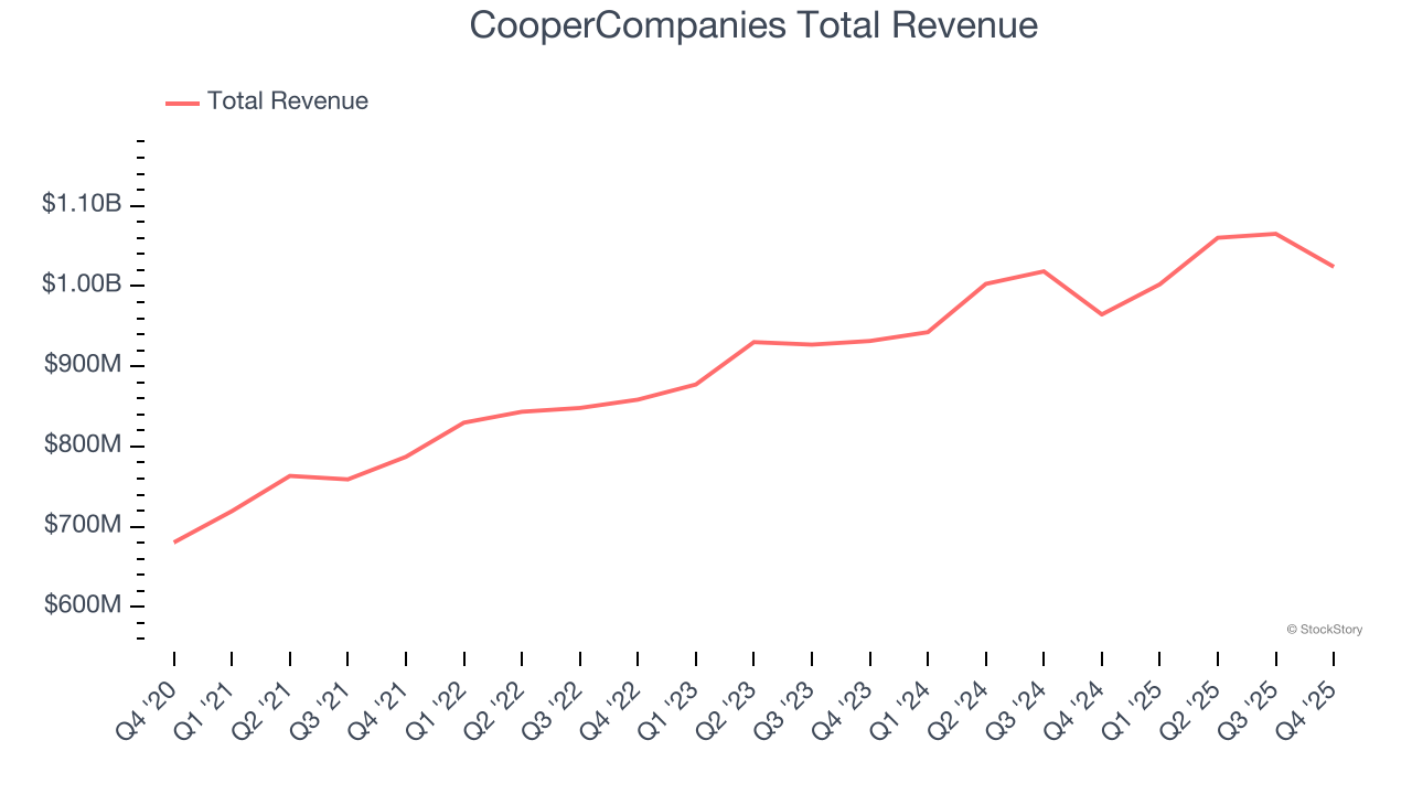 CooperCompanies Total Revenue