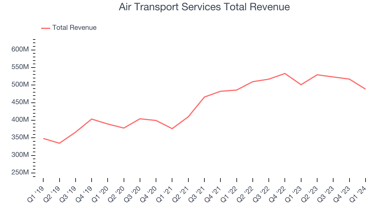 Air Transport Services Total Revenue