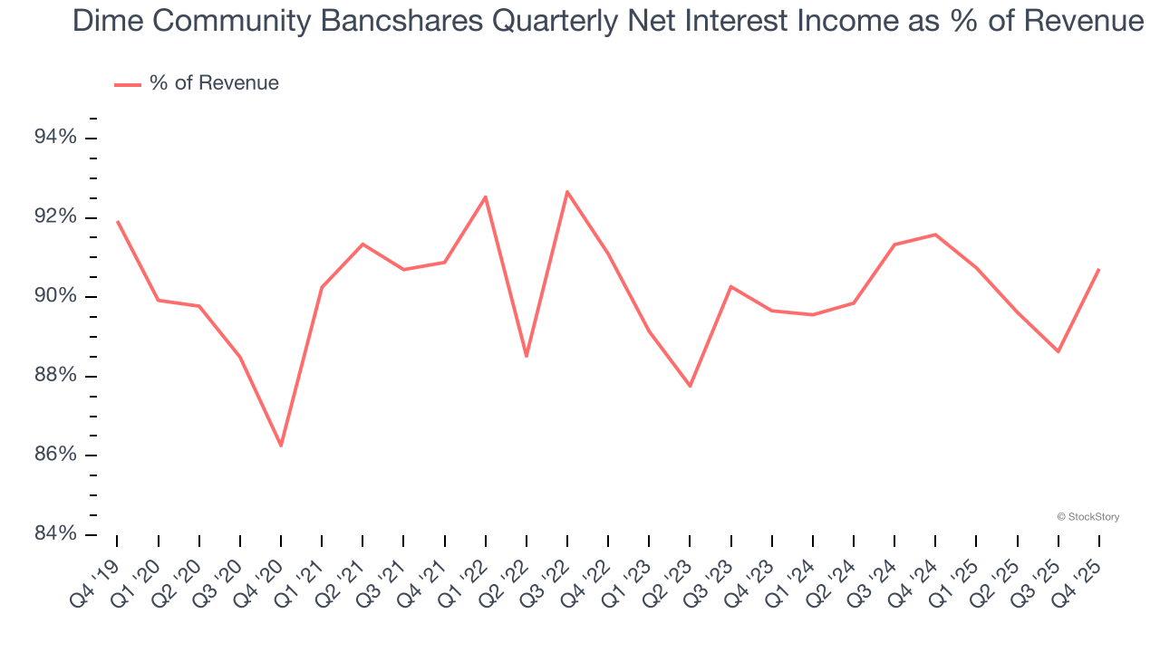 Dime Community Bancshares Quarterly Net Interest Income as % of Revenue