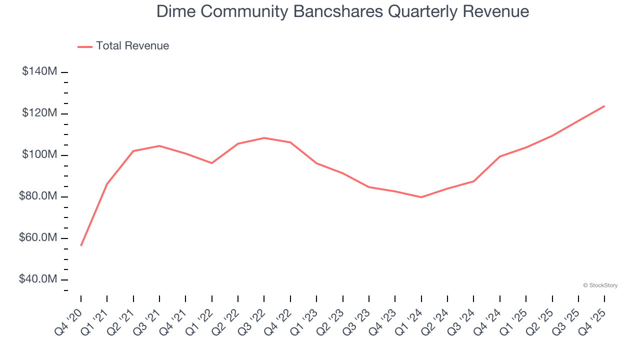 Dime Community Bancshares Quarterly Revenue