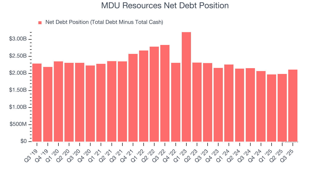 MDU Resources Net Debt Position