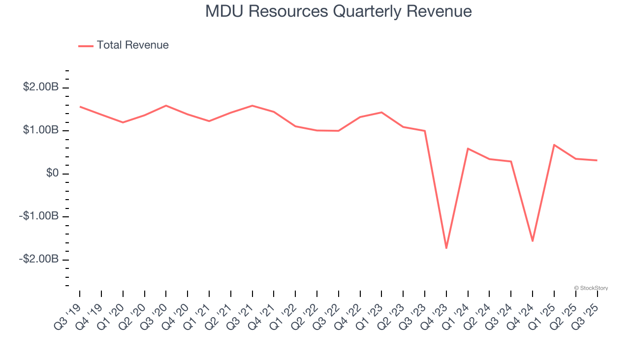 MDU Resources Quarterly Revenue