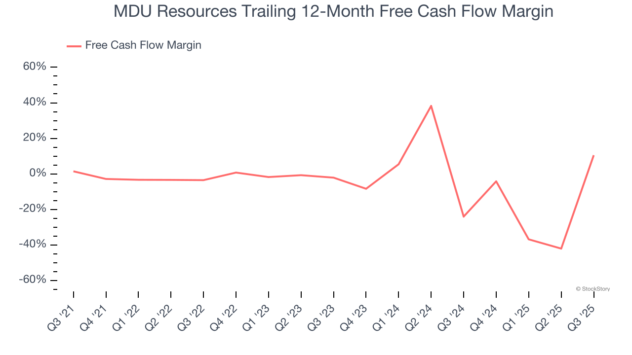 MDU Resources Trailing 12-Month Free Cash Flow Margin