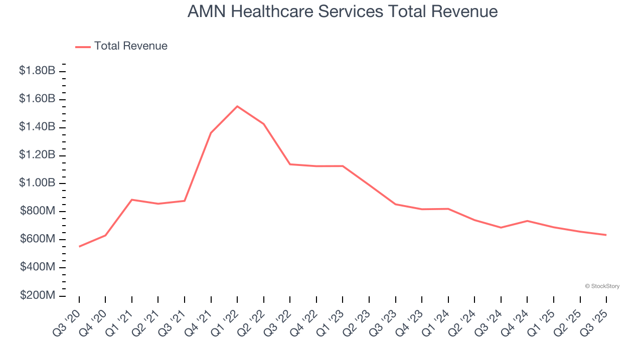 AMN Healthcare Services Total Revenue
