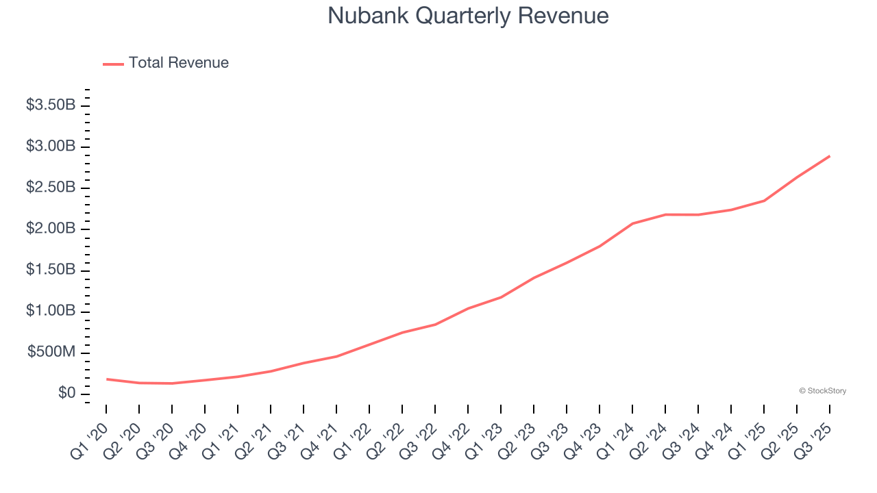 Nubank Quarterly Revenue