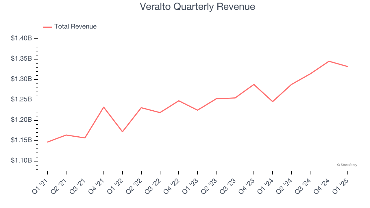 Veralto Quarterly Revenue