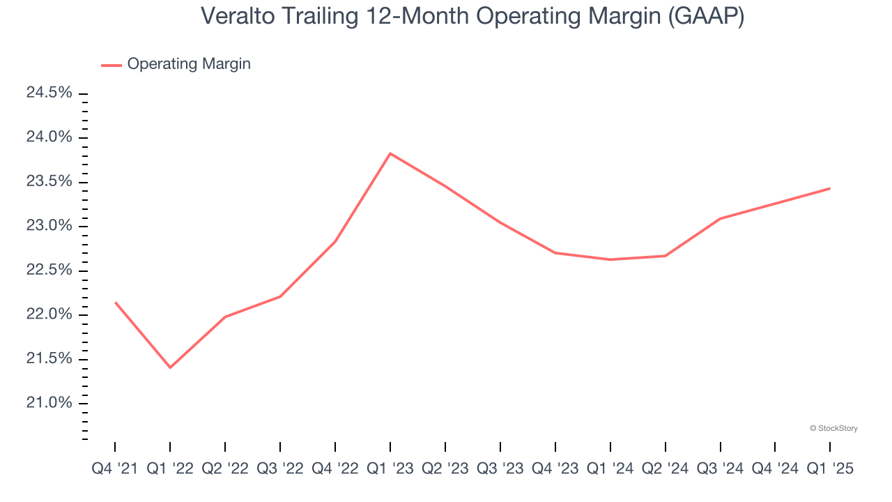 Veralto Trailing 12-Month Operating Margin (GAAP)