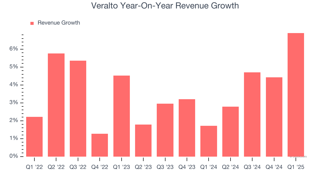 Veralto Year-On-Year Revenue Growth